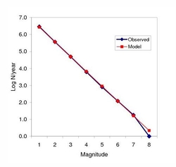 Global earthquake frequency-magnitude graph showing the exponential relationship between numbers of earthquakes of different magnitudes. The blue points are the observed numbers of earthquakes each year. The red point is the best-fitting least squares regression. CLICK FOR A LARGER VERSION 