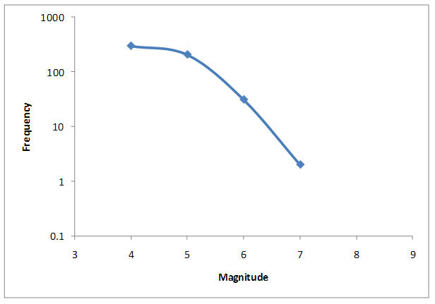 Figure 1. Magnitude frequency distribution for aftershocks