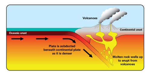 What happens at plate boundaries?