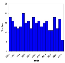 Number of earthquakes with a magnitude of 7 or greater over the last two decades. Data source National Earthquakes Information Center. CLICK FOR A LARGER VERSION