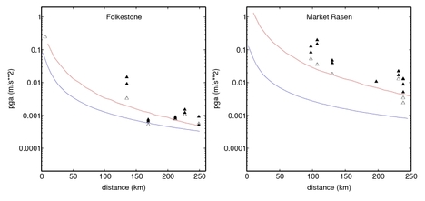 Observed PGA (filled triangles for horizontal and open triangles
for vertical) compared with results from stochastic modelling
(red). Also shown are empirical ground motions (blue) calculated using
Campbell and Bozorgnia (2006). CLICK FOR A LARGER VERSION